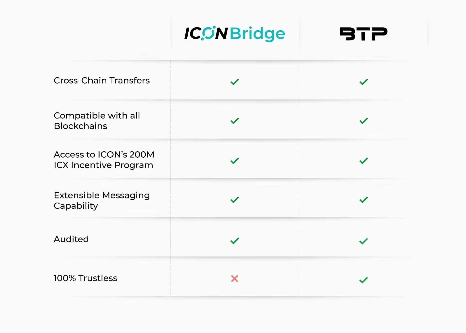 A comparison chart showcasing the differences between ICON Bridge and BTP.